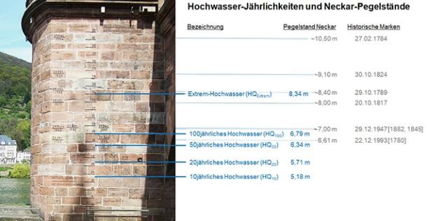 Hochwassermarkierungen an der Alten Brücke Foto: Stadt Heidelberg)