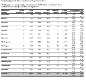 Grafik: Ergebnisse aus den Stadtteilen