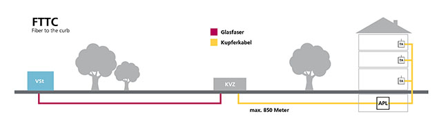 Fibre-to-the-curve (Grafik: Stadt Heidelberg)