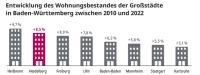 Balkendiagramm zur Entwicklung der Bautätigkeit.