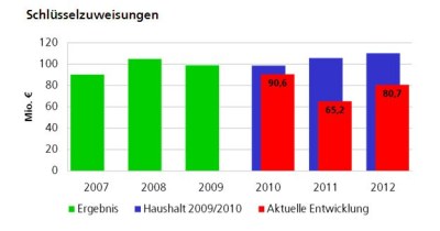 Säulendiagramm der Schlüsselzuweisungen