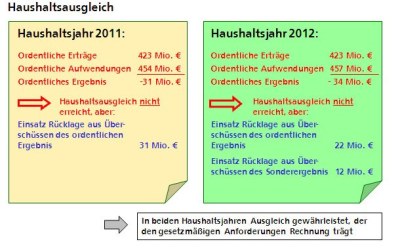 Graphik zum Haushaltsausgleich 2011/12