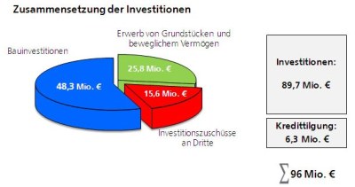 Graphik der Zusammensetzung der Investitionen 2011/12