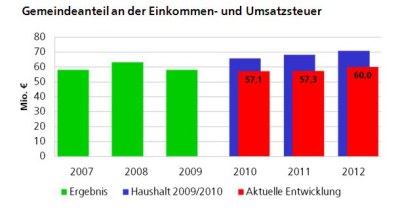 Säulendiagramm mit Gemeindeanteil an der Einkommens- und Umsatzsteuer