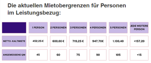 Die aktuellen Mietobergrenzen für Personen im Leistungsbezug