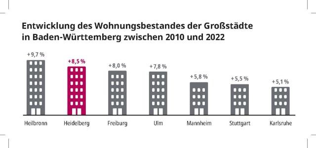 Infografik Wohnbestand 