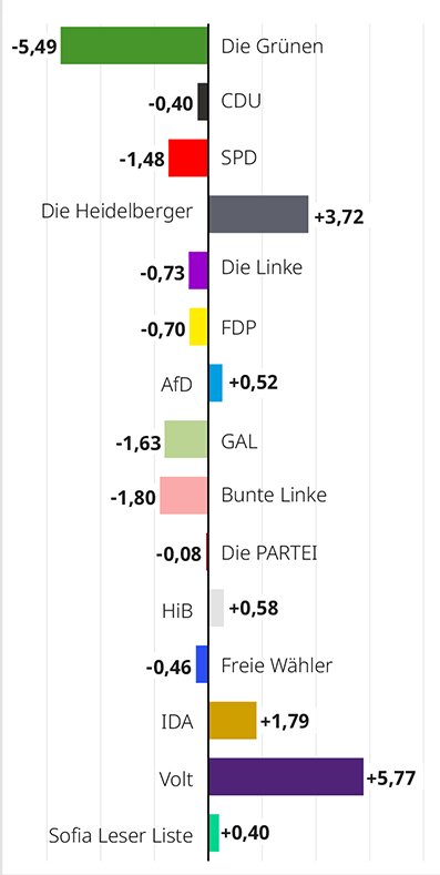 Grafik, die die vorher genannte Entwicklung darstellt